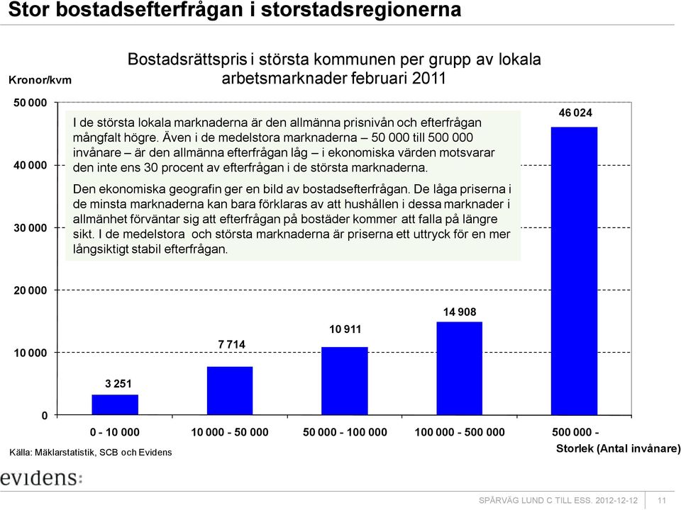 Även i de medelstora marknaderna 50 000 till 500 000 invånare är den allmänna efterfrågan låg i ekonomiska värden motsvarar den inte ens 30 procent av efterfrågan i de största marknaderna.