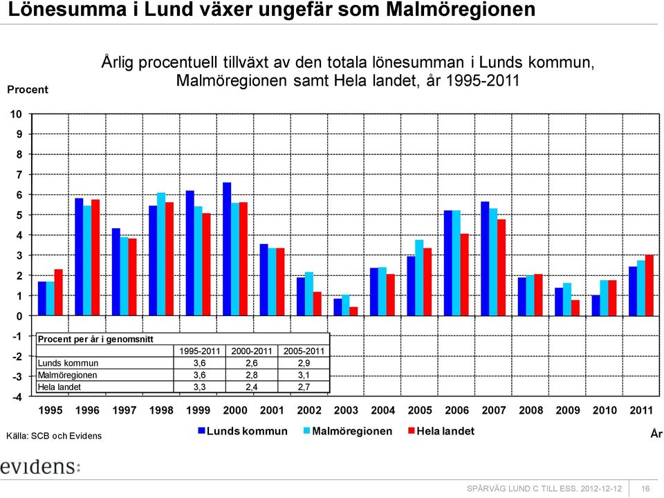 1995-2011 2000-2011 2005-2011 Lunds kommun 3,6 2,6 2,9 Malmöregionen 3,6 2,8 3,1 Hela landet 3,3 2,4 2,7 1995 1996 1997