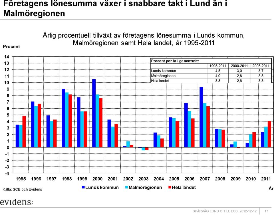 genomsnitt 1995-2011 2000-2011 2005-2011 Lunds kommun 4,5 3,0 3,7 Malmöregionen 4,0 2,8 3,5 Hela landet 3,8 2,6 3,3 1995 1996