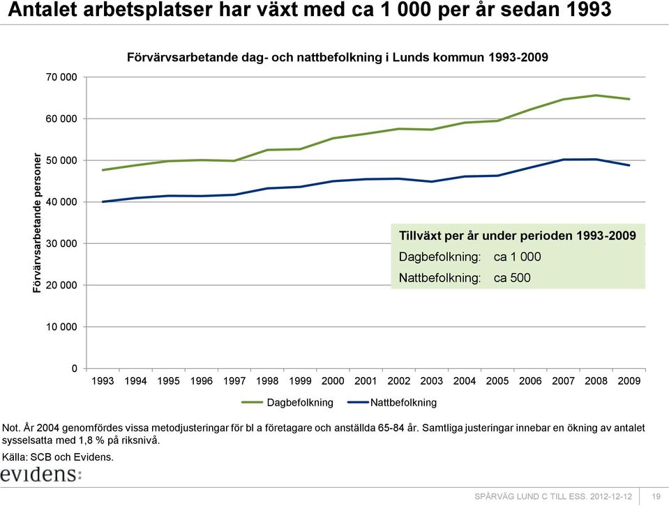 1995 1996 1997 1998 1999 2000 2001 2002 2003 2004 2005 2006 2007 2008 2009 Dagbefolkning Nattbefolkning Not.