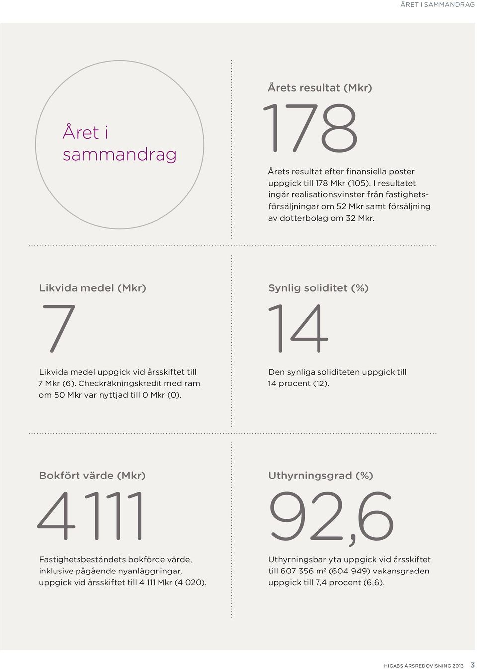 Likvida medel (Mkr) 7 Synlig soliditet (%) 14 Likvida medel uppgick vid årsskiftet till 7 Mkr (6). Checkräkningskredit med ram om 50 Mkr var nyttjad till 0 Mkr (0).