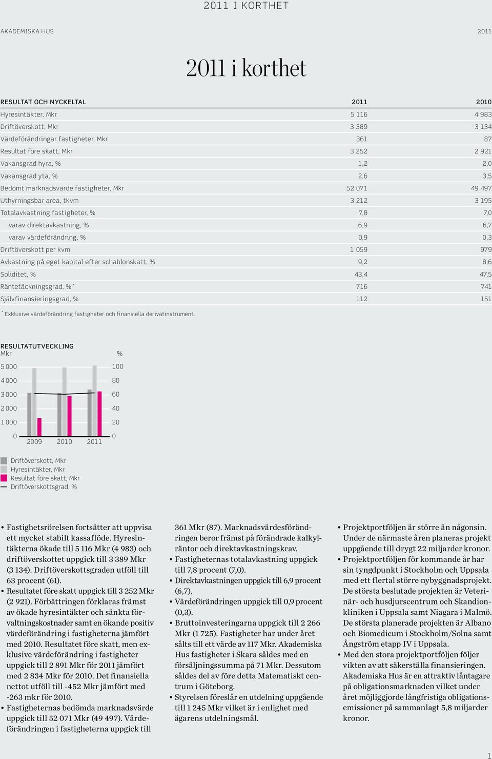 direktavkastning, % 6,9 6,7 varav värdeförändring, %,9,3 Driftöverskott per kvm 1 59 979 Avkastning på eget kapital efter schablonskatt, % 9,2 8,6 Soliditet, % 43,4 47,5 Räntetäckningsgrad, % * 716