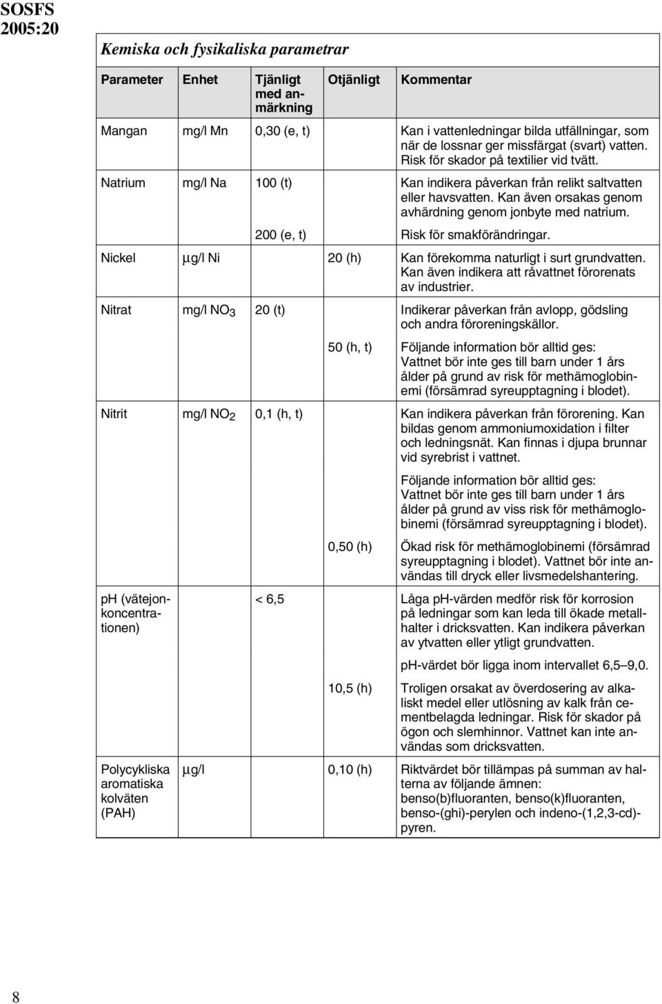 200 (e, t) Risk för smakförändringar. Nickel µg/l Ni 20 (h) Kan förekomma naturligt i surt grundvatten. Kan även indikera att råvattnet förorenats av industrier.