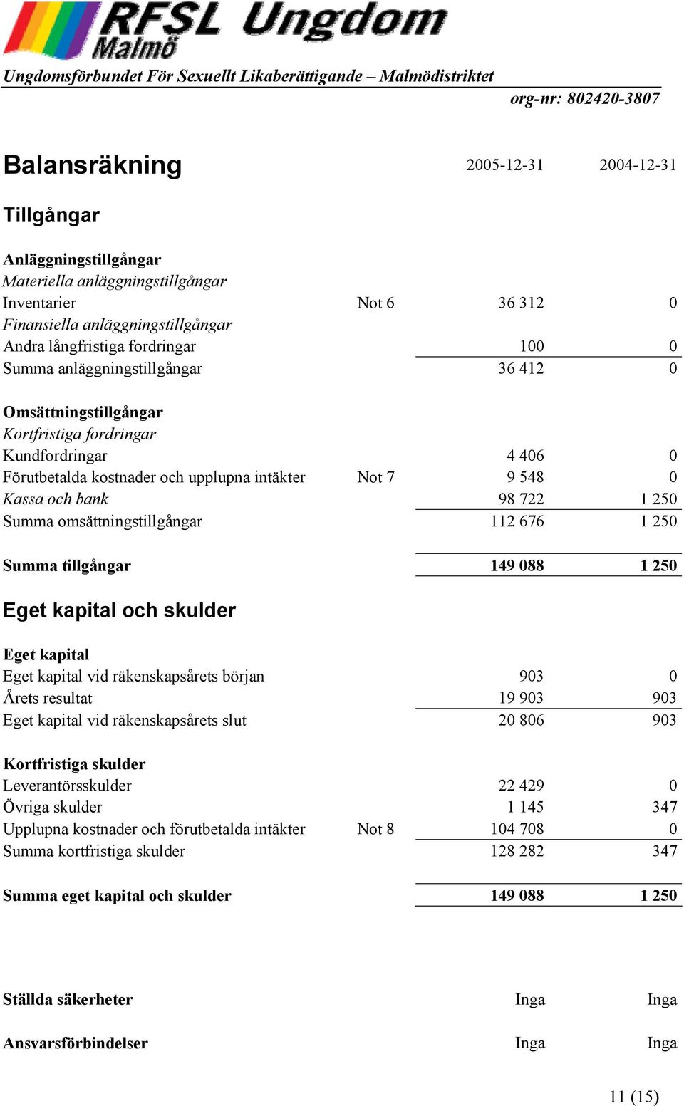 omsättningstillgångar 112 676 1 250 Summa tillgångar 149 088 1 250 Eget kapital och skulder Eget kapital Eget kapital vid räkenskapsårets början 903 0 Årets resultat 19 903 903 Eget kapital vid