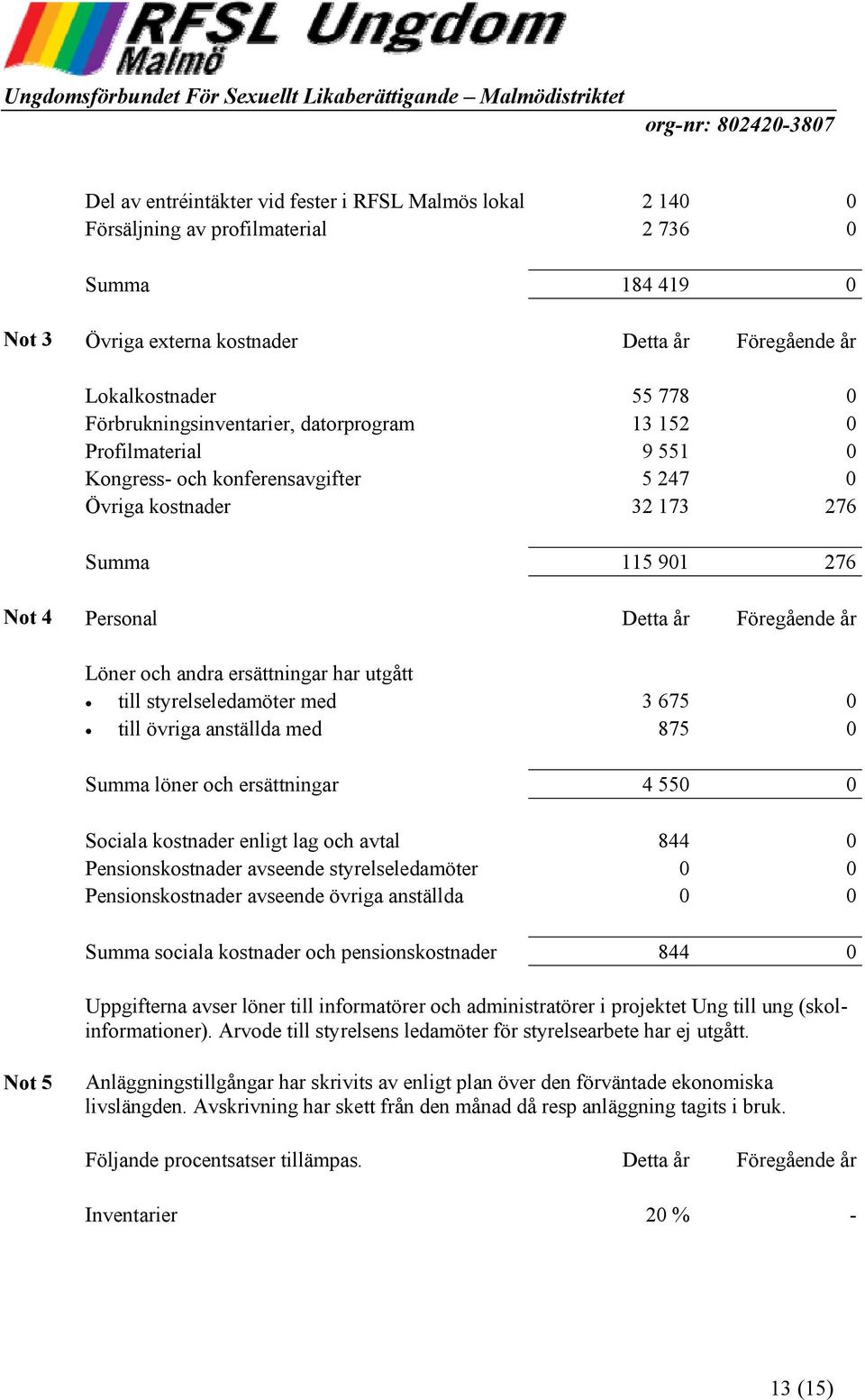 och andra ersättningar har utgått till styrelseledamöter med 3 675 0 till övriga anställda med 875 0 Summa löner och ersättningar 4 550 0 Sociala kostnader enligt lag och avtal 844 0