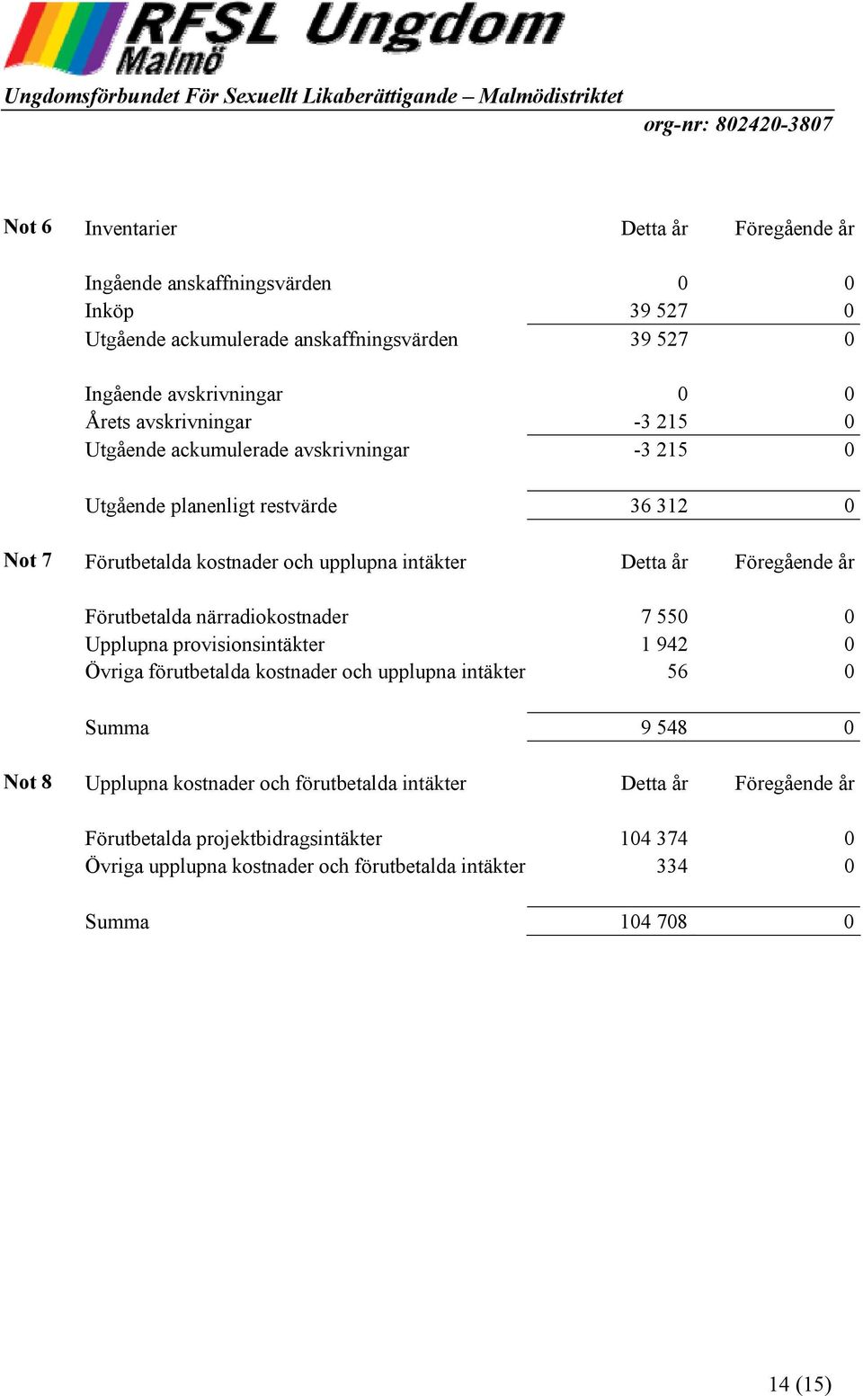 Föregående år Förutbetalda närradiokostnader 7 550 0 Upplupna provisionsintäkter 1 942 0 Övriga förutbetalda kostnader och upplupna intäkter 56 0 Summa 9 548 0 Not 8 Upplupna