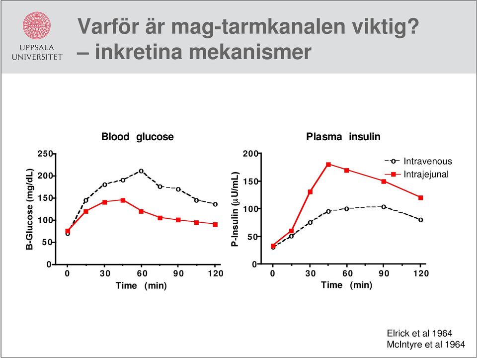 200 150 Intravenous Intrajejunal 150 100 100 50 50 0 0 30