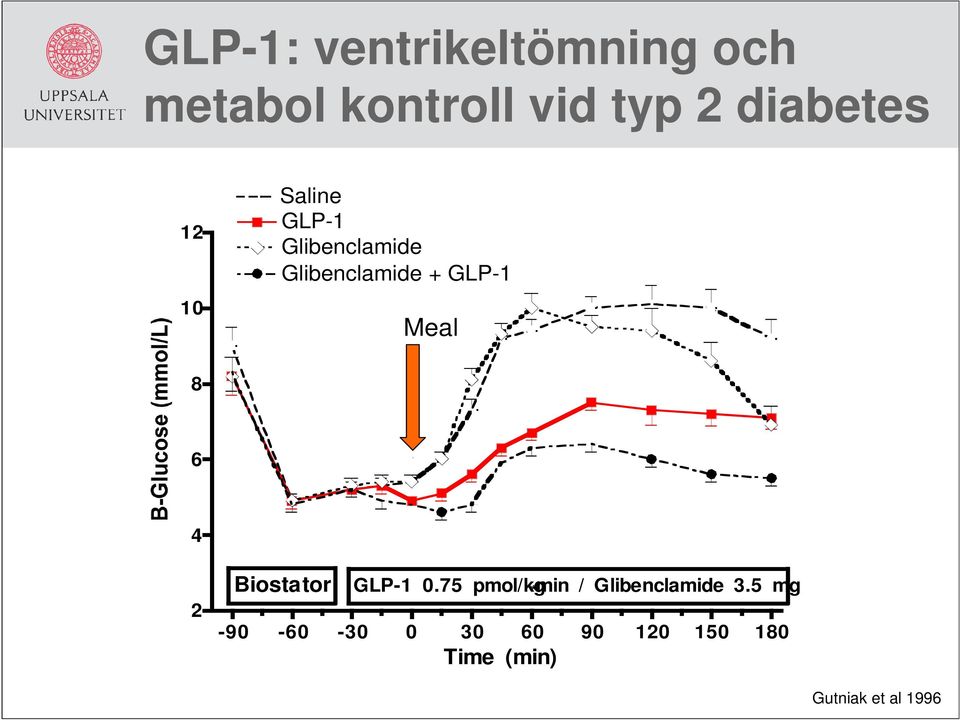 4 2 Biostator GLP-1 0.75 pmol/kg * min / Glibenclamide 3.