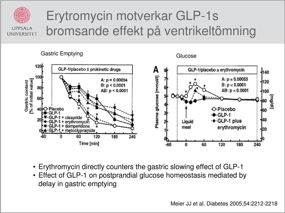 slowing effect of GLP-1 Effect of GLP-1 on postprandial glucose