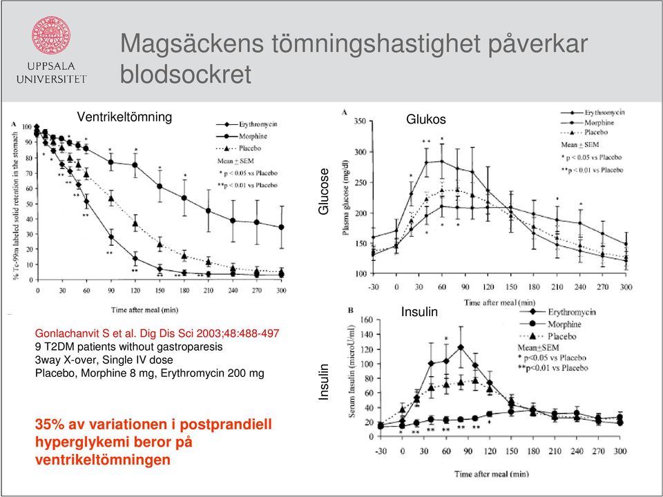 Dig Dis Sci 2003;48:488-497 9 T2DM patients without gastroparesis 3way X-over,