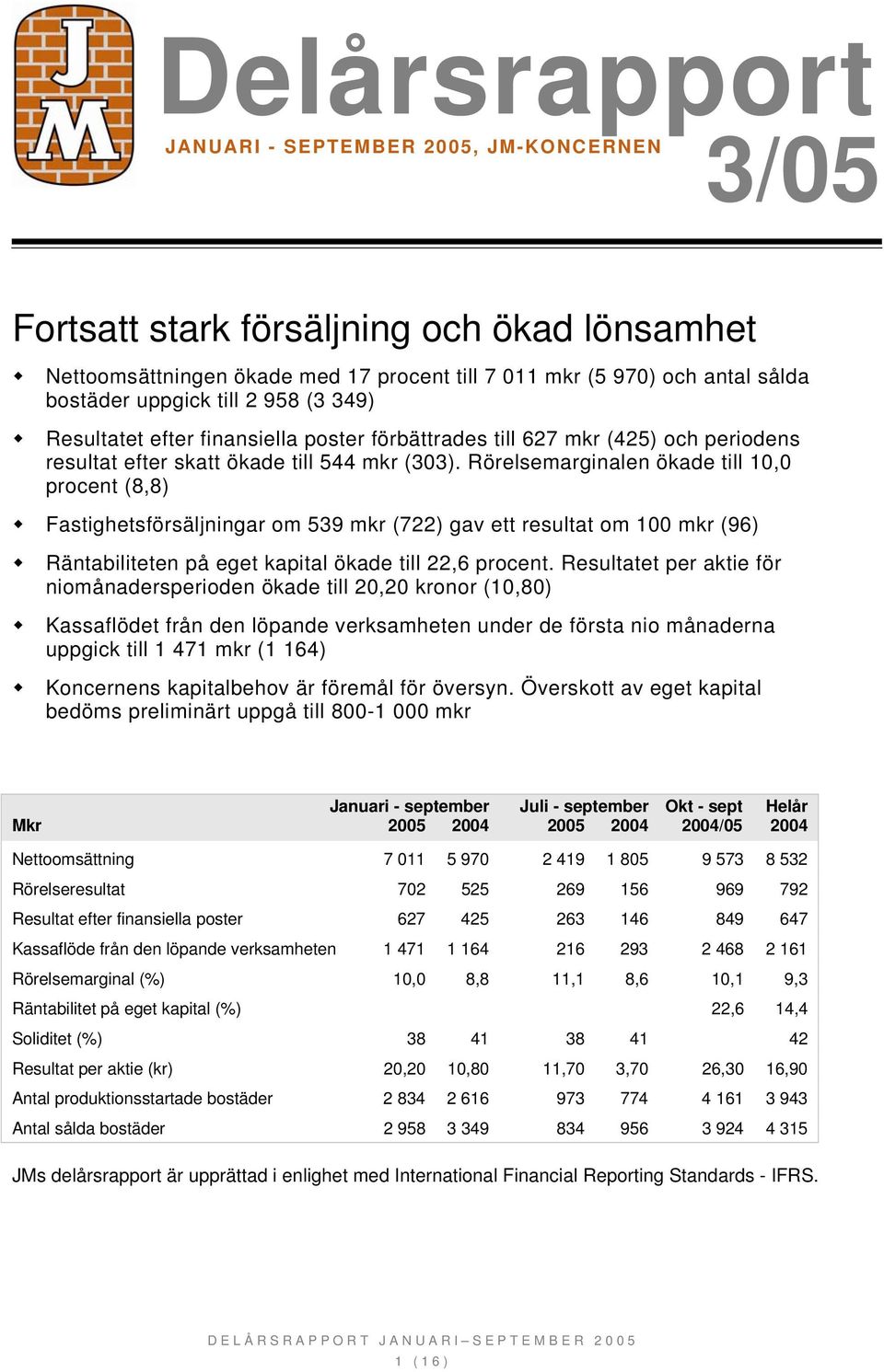 Rörelsemarginalen ökade till 10,0 procent (8,8) Fastighetsförsäljningar om 539 mkr (722) gav ett resultat om 100 mkr (96) Räntabiliteten på eget kapital ökade till 22,6 procent.