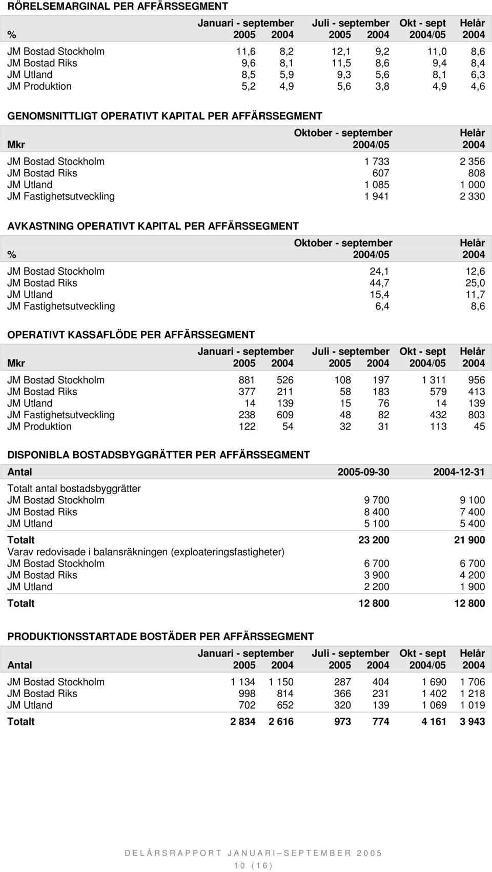 1 000 JM Fastighetsutveckling 1 941 2 330 AVKASTNING OPERATIVT KAPITAL PER AFFÄRSSEGMENT Oktober - september Helår % 2004/05 2004 JM Bostad Stockholm 24,1 12,6 JM Bostad Riks 44,7 25,0 JM Utland 15,4