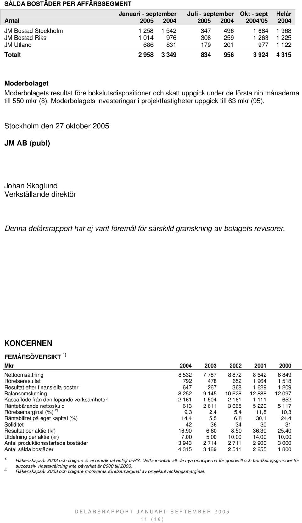 Moderbolagets investeringar i projektfastigheter uppgick till 63 mkr (95).