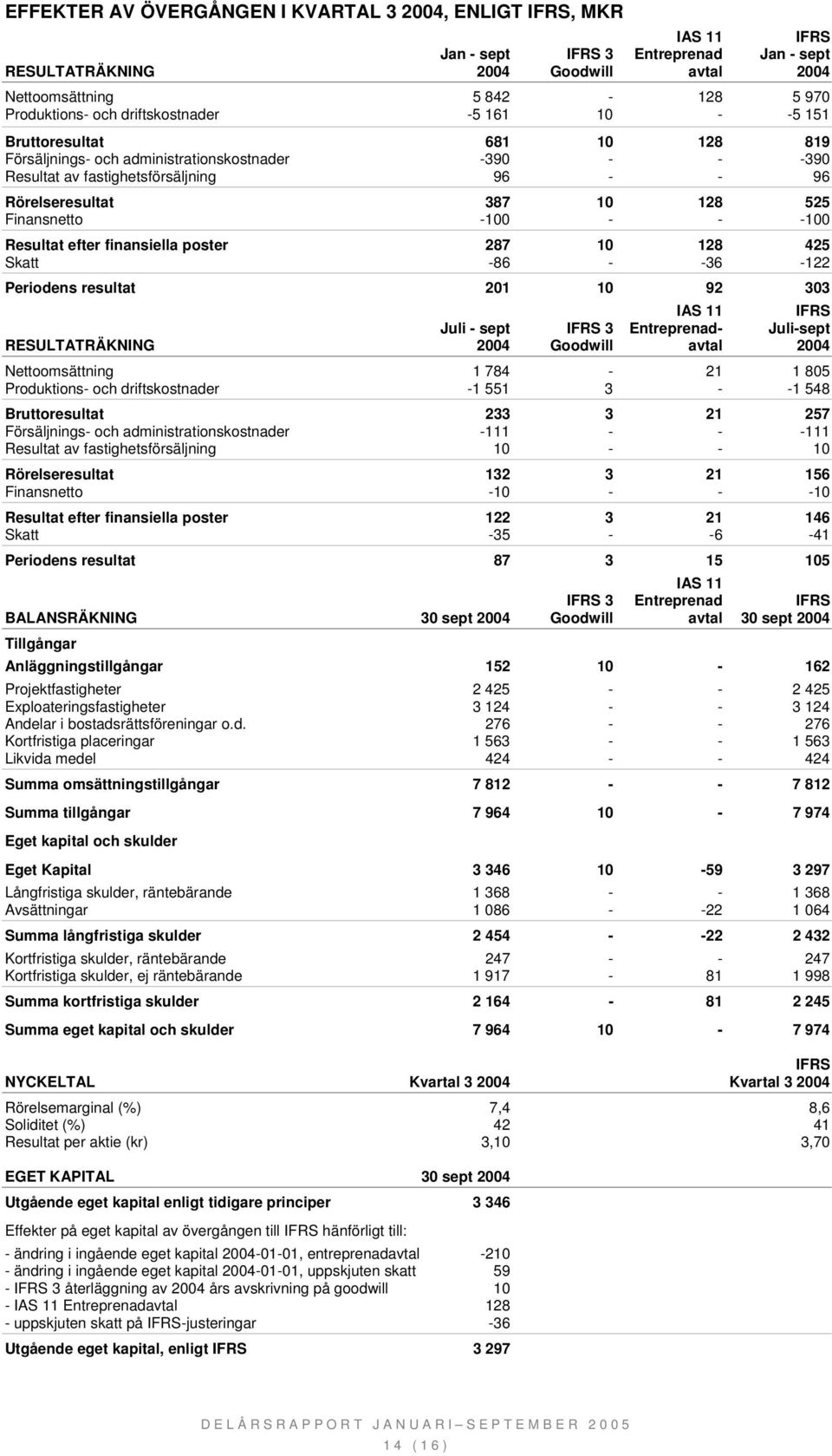 525 Finansnetto -100 - - -100 Resultat efter finansiella poster 287 10 128 425 Skatt -86 - -36-122 Periodens resultat 201 10 92 303 IAS 11 IFRS Juli - sept IFRS 3 Entreprenad- Juli-sept