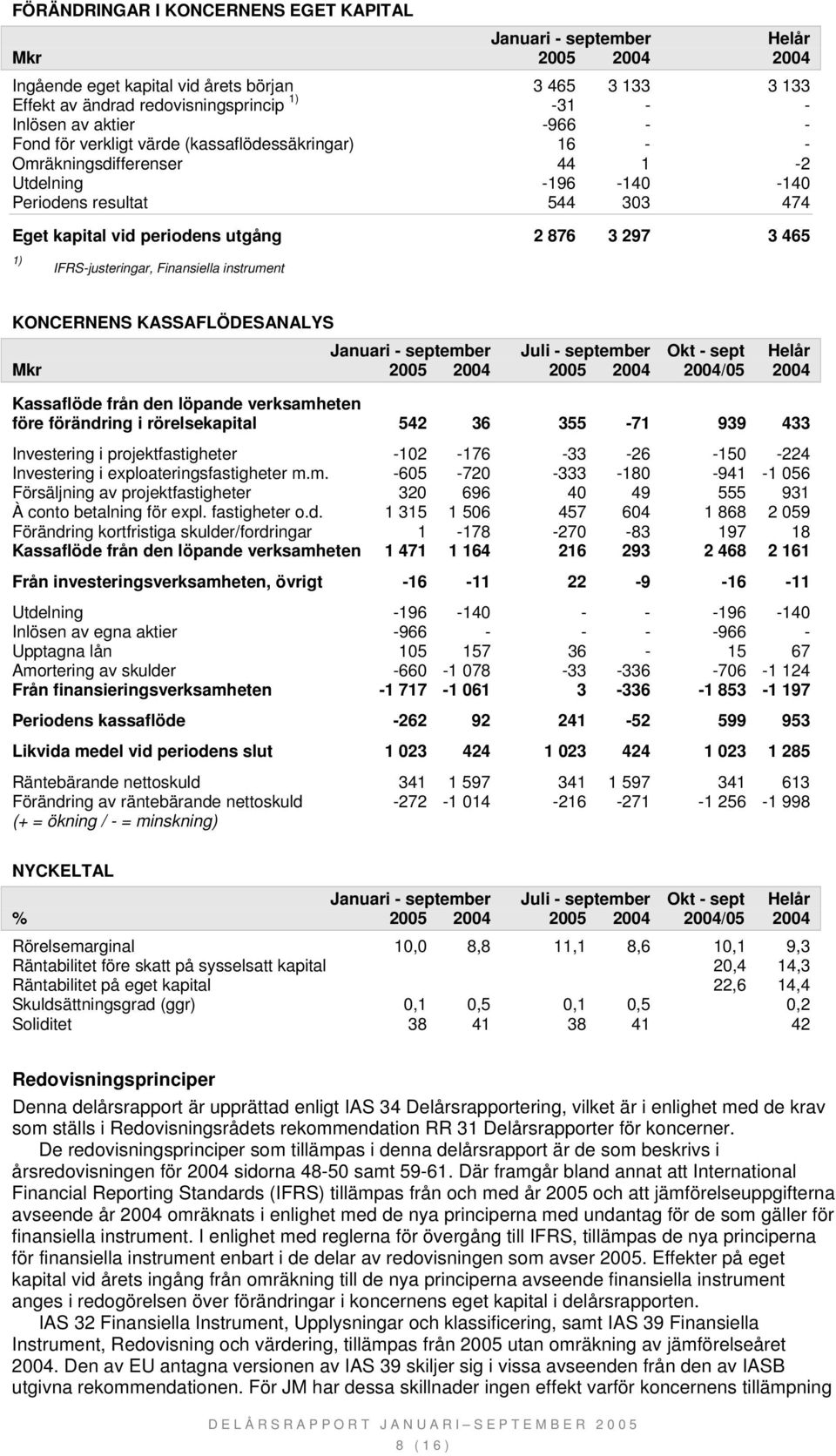 3 465 IFRS-justeringar, Finansiella instrument KONCERNENS KASSAFLÖDESANALYS Kassaflöde från den löpande verksamheten före förändring i rörelsekapital 542 36 355-71 939 433 Investering i