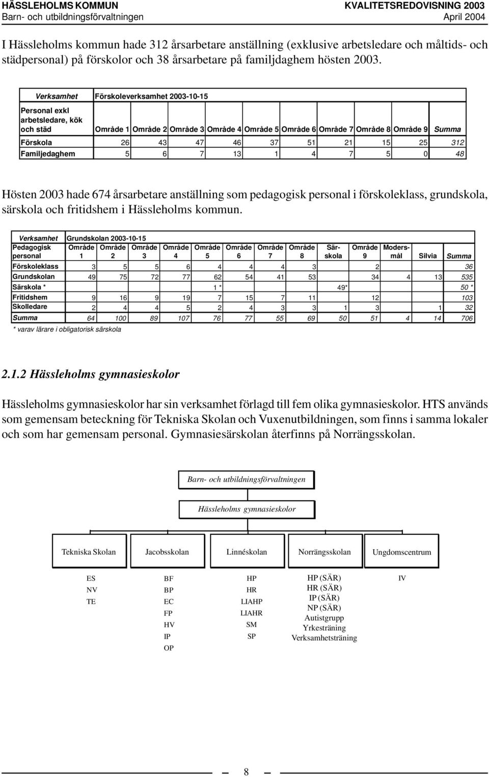 15 25 312 Familjedaghem 5 6 7 13 1 4 7 5 0 48 Hösten 2003 hade 674 årsarbetare anställning som pedagogisk personal i förskoleklass, grundskola, särskola och fritidshem i Hässleholms kommun.