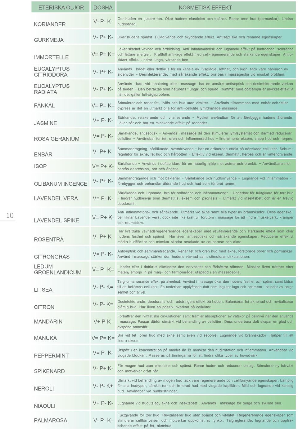 V= P= K= V- P+ K- V- P+ K- V= P= K= V+ P- K- V= P- K- V- P+ K- ISOP V= P+ K- OLIBANUM INCENCE V- P+ K- LAVENDEL VERA V= P- K- LAVENDEL SPIKE ROSENTRÄ CITRONGRÄS LEDUM GROENLANDICUM LITSEA CITRON