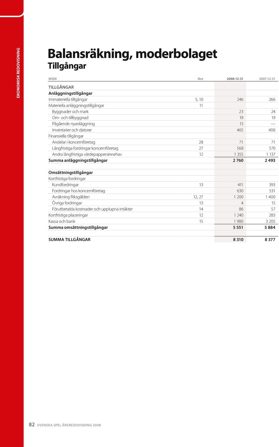 koncernföretag 27 568 570 Andra långfristiga värdepappersinnehav 12 1 355 1 137 Summa anläggningstillgångar 2 760 2 493 Omsättningstillgångar Kortfristiga fordringar Kundfordringar 13 411 393