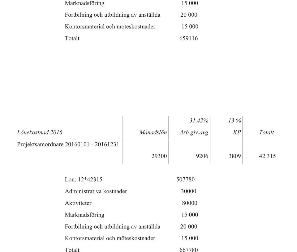 avg KP Totalt Projektsamordnare 20160101-20161231 29300 9206 3809 42 315 Lön: 12*42315 507780 Administrativa