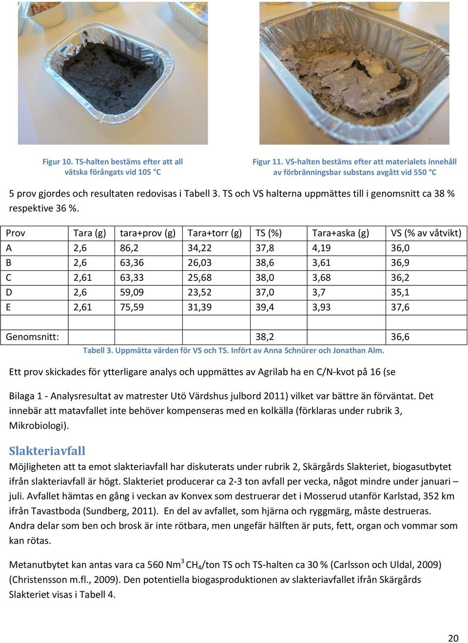 TS och VS halterna uppmättes till i genomsnitt ca 38 % respektive 36 %.