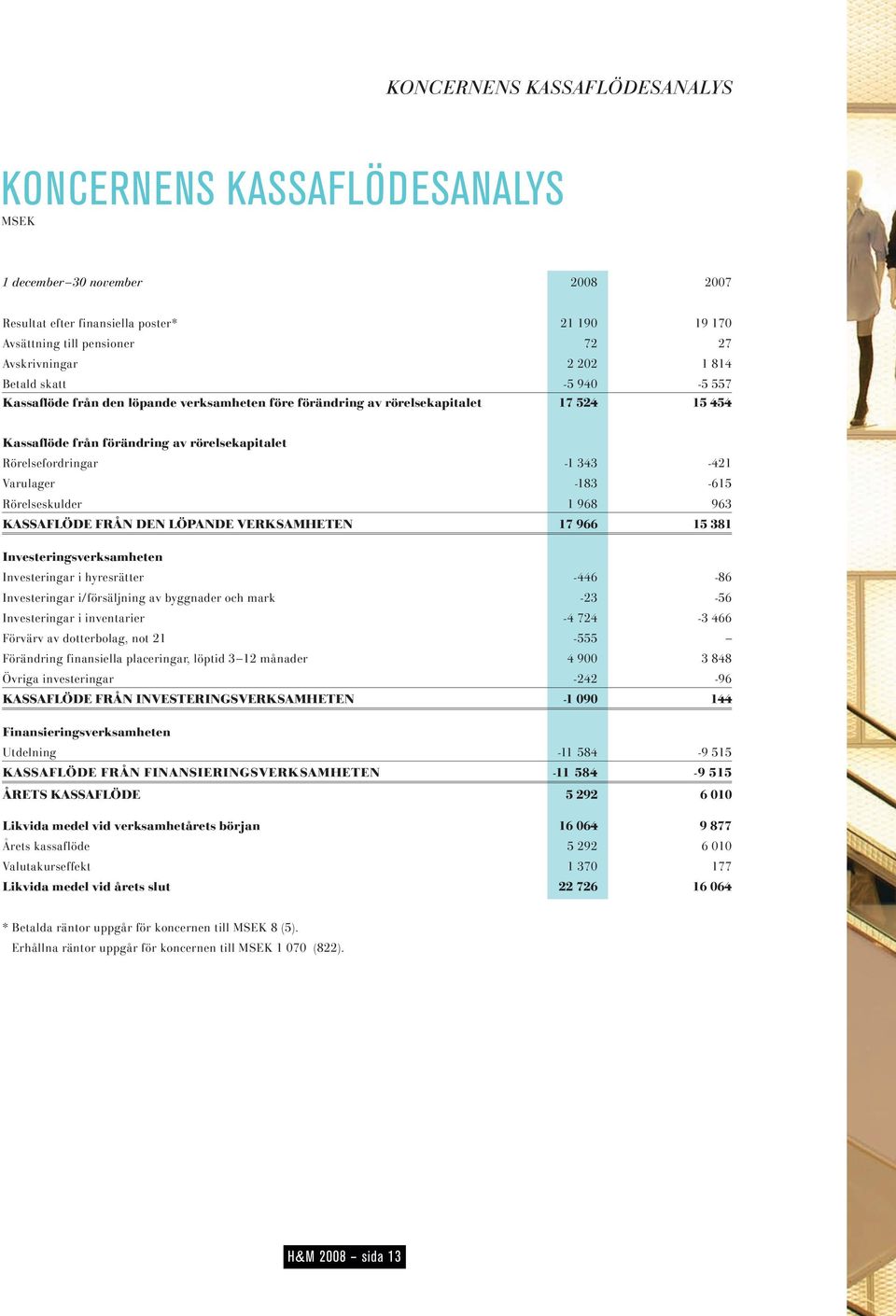 Varulager -183-615 Rörelseskulder 1 968 963 KASSAFLÖDE FRÅN DEN LÖPANDE VERKSAMHETEN 17 966 15 381 Investeringsverksamheten Investeringar i hyresrätter -446-86 Investeringar i/försäljning av