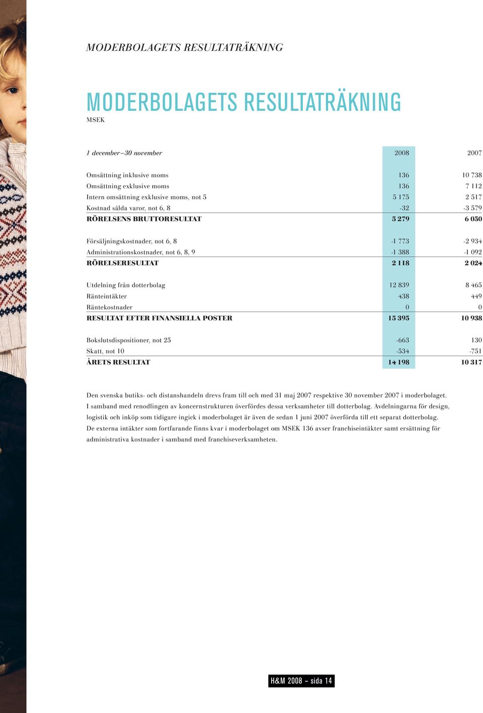 RÖRELSERESULTAT 2 118 2 024 Utdelning från dotterbolag 12 839 8 465 Ränteintäkter 438 449 Räntekostnader 0 0 RESULTAT EFTER FINANSIELLA POSTER 15 395 10 938 Bokslutsdispositioner, not 25-663 130