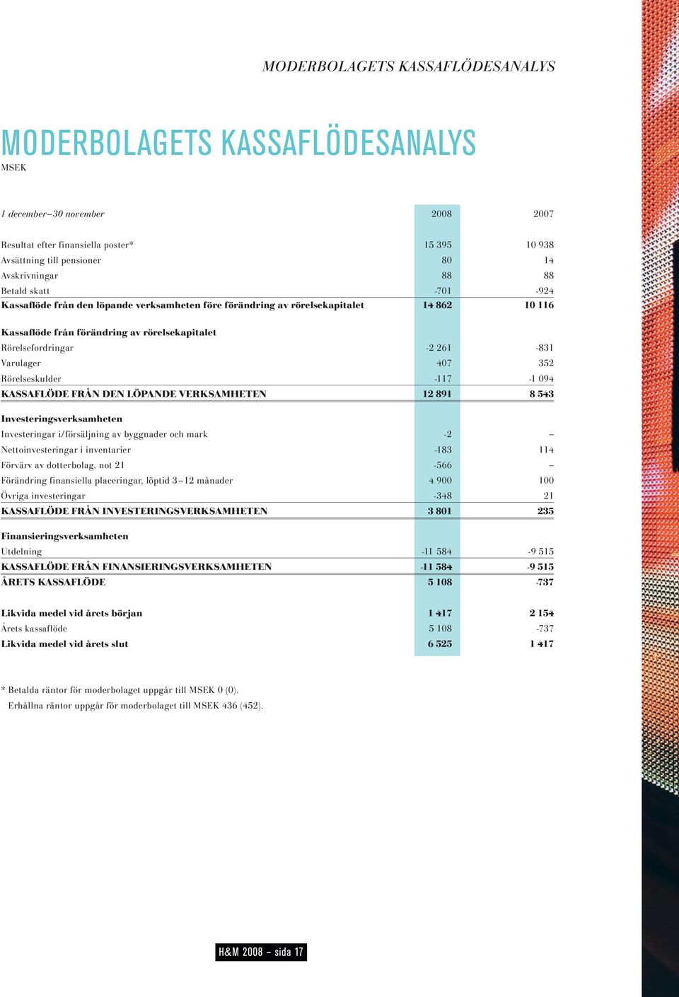 Varulager 407 352 Rörelseskulder -117-1 094 KASSAFLÖDE FRÅN DEN LÖPANDE VERKSAMHETEN 12 891 8 543 Investeringsverksamheten Investeringar i/försäljning av byggnader och mark -2 Nettoinvesteringar i