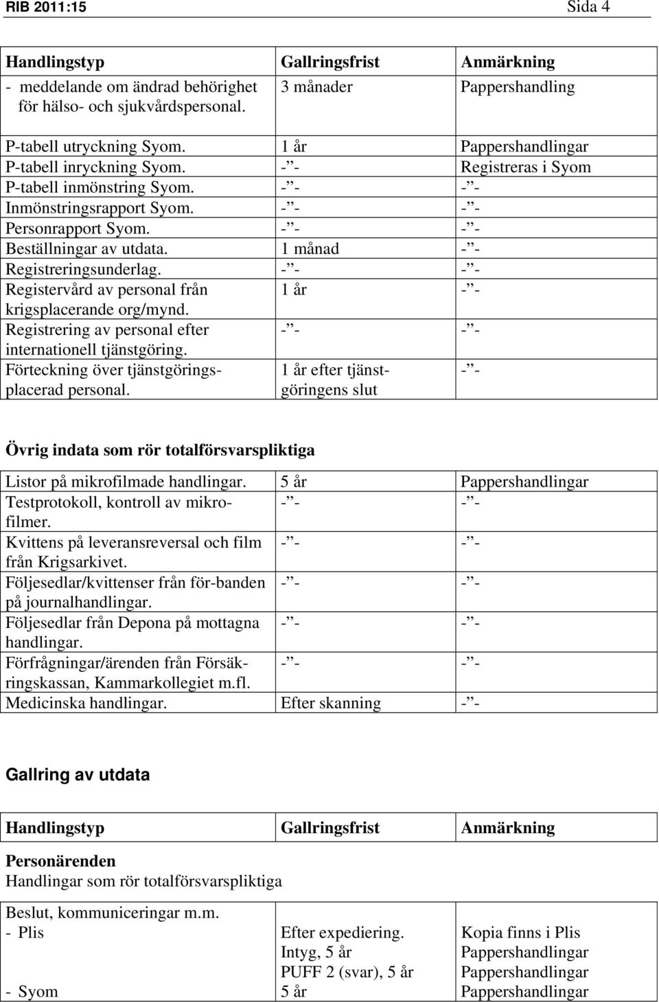 Registervård av personal från 1 år - - krigsplacerande org/mynd. Registrering av personal efter internationell tjänstgöring. Förteckning över tjänstgöringsplacerad personal.