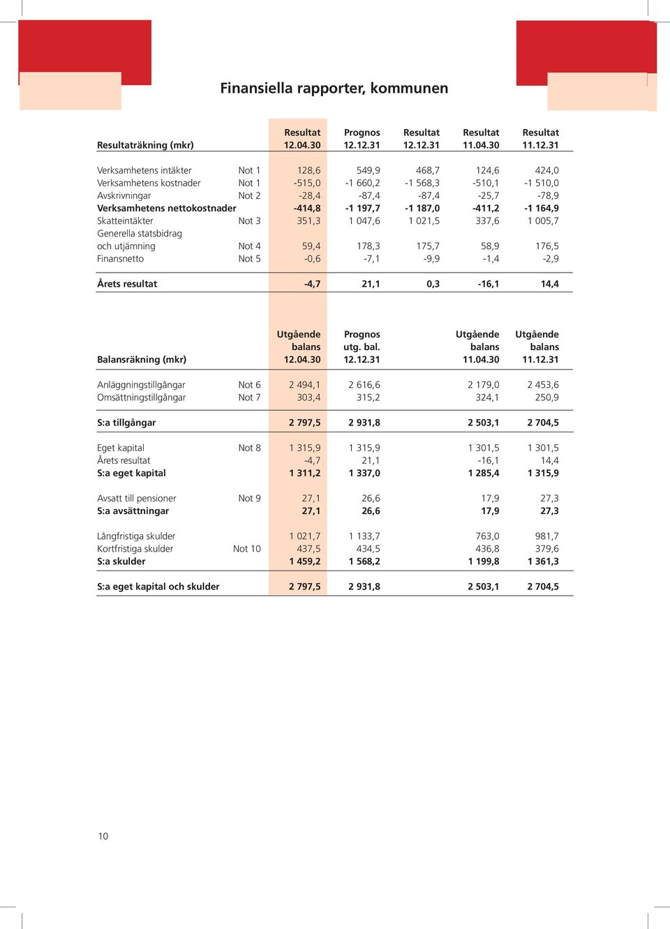 12.31 12.12.31 11.04.30 11.12.31 Verksamhetens intäkter Not 1 128,6 549,9 468,7 124,6 424,0 Verksamhetens kostnader Not 1-515,0-1 660,2-1 568,3-510,1-1 510,0 Avskrivningar Not