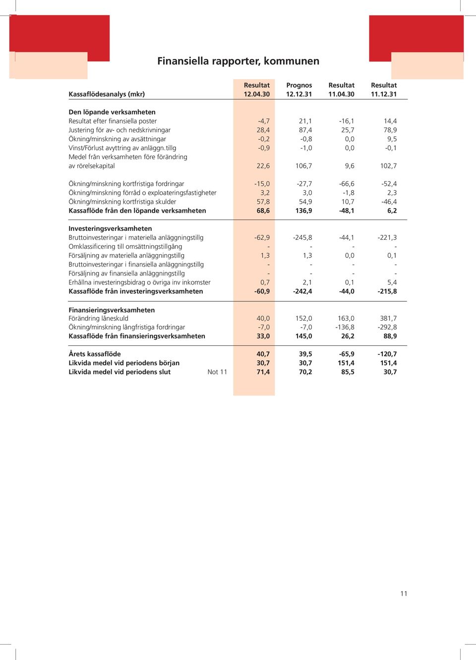 12.31 11.04.30 11.12.31 Den löpande verksamheten Resultat efter finansiella poster -4,7 21,1-16,1 14,4 Justering för av- och nedskrivningar 28,4 87,4 25,7 78,9 Ökning/minskning av avsättningar