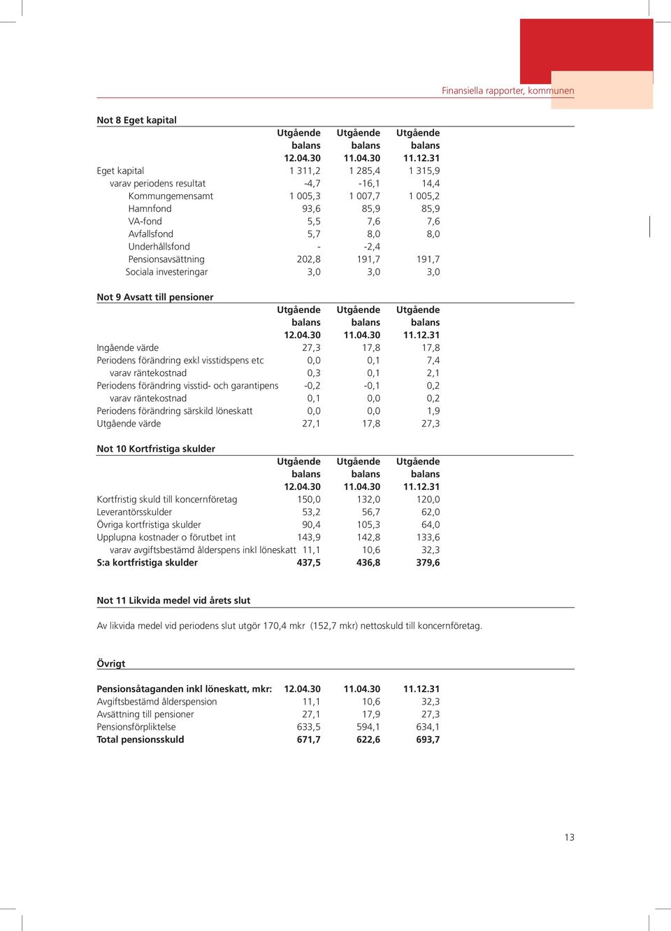 31 Eget kapital 1 311,2 1 285,4 1 315,9 varav periodens resultat -4,7-16,1 14,4 Kommungemensamt 1 005,3 1 007,7 1 005,2 Hamnfond 93,6 85,9 85,9 VA-fond 5,5 7,6 7,6 Avfallsfond 5,7 8,0 8,0