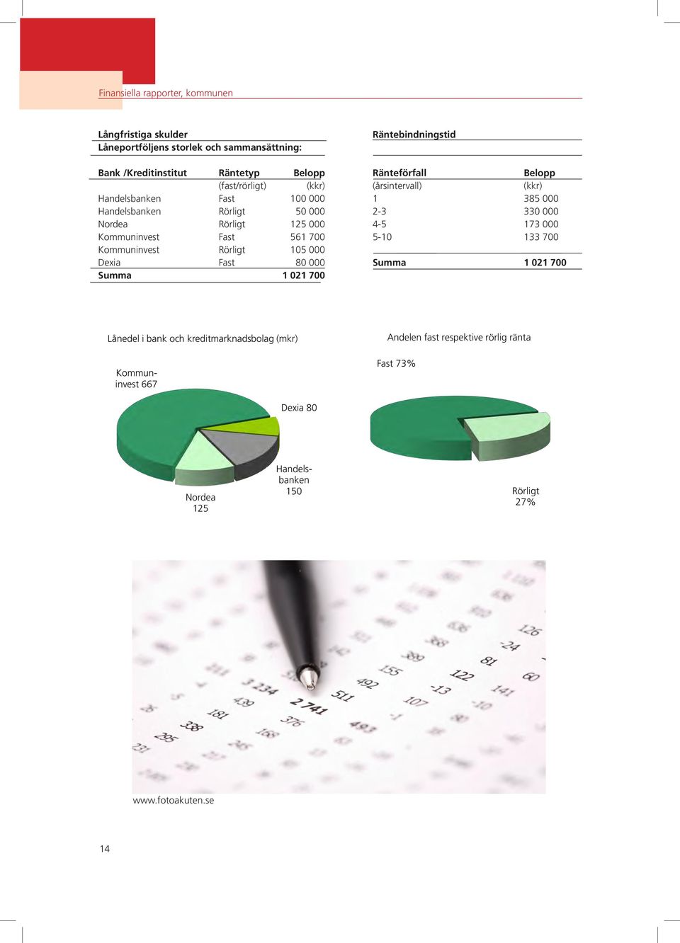 Summa 1 021 700 Räntebindningstid Ränteförfall Belopp (årsintervall) (kkr) 1 385 000 2-3 330 000 4-5 173 000 5-10 133 700 Summa 1 021 700 Lånedel i bank