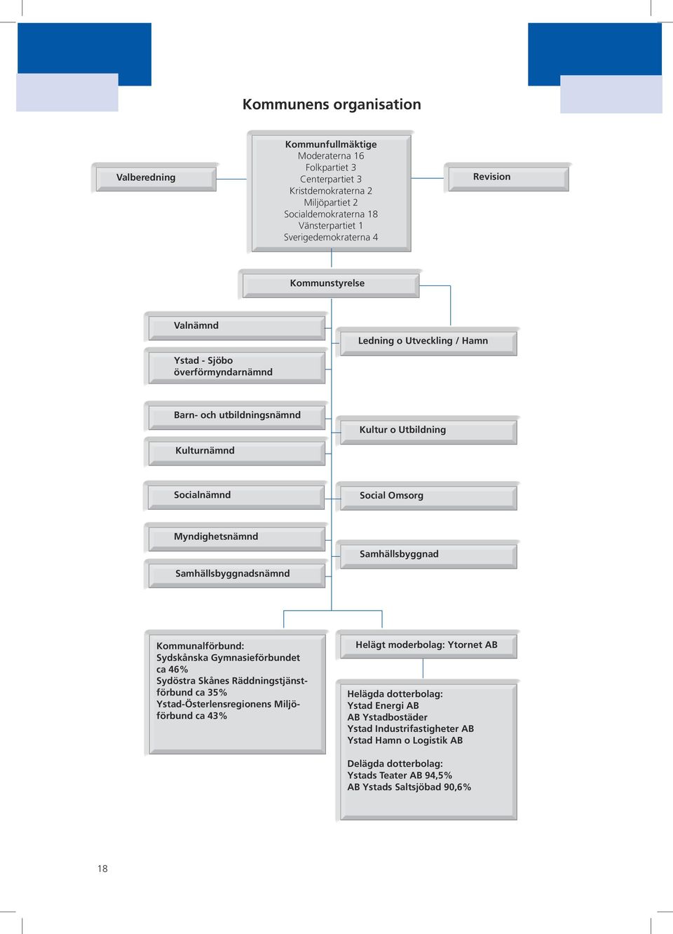 Samhällsbyggnad Samhällsbyggnadsnämnd Kommunalförbund: Sydskånska Gymnasieförbundet ca 46% Sydöstra Skånes Räddningstjänstförbund ca 35% Ystad-Österlensregionens Miljöförbund ca 43% Helägt