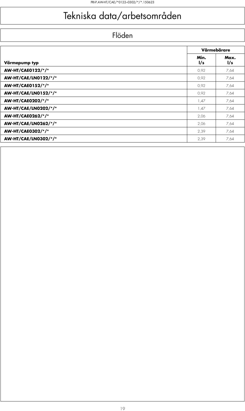 AW-HT/CAE/LN052/*/* 0,92 7,64 AW-HT/CAE0202/*/*,47 7,64 AW-HT/CAE/LN0202/*/*,47 7,64