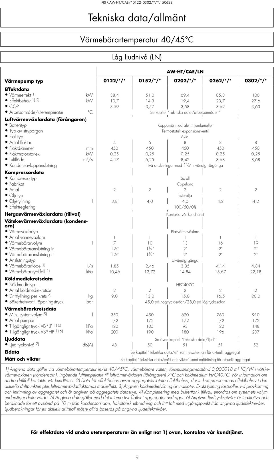 kw 0,7 4,3 9,4 23,7 27,6 COP 3,59 3,57 3,58 3,62 3,63 Arbetsområde/utetemperatur C Se kapitel Tekniska data/arbetsområden Luftvärmeväxlardata (förångaren) Batterityp Kopparrör med aluminiumlameller