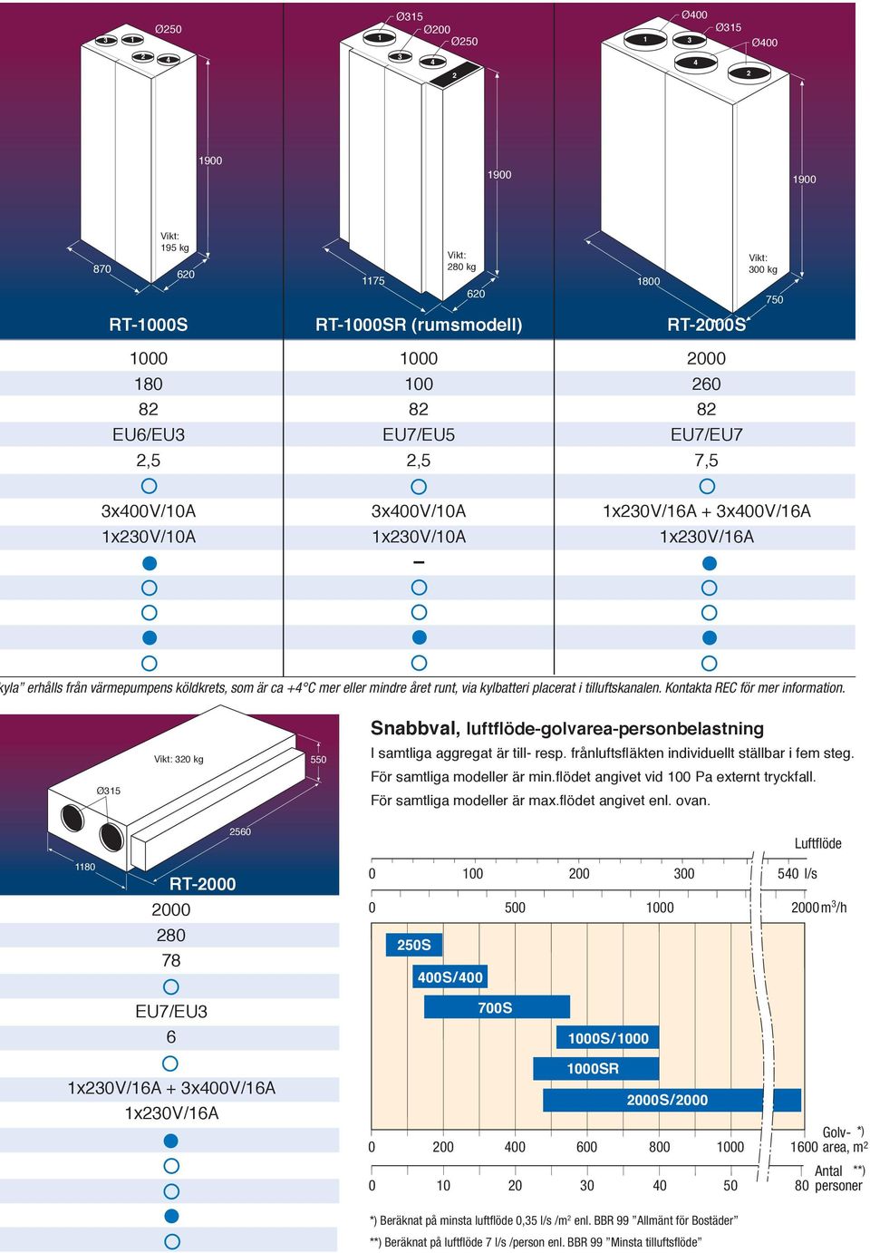 Snabbval, luftflöde-golvarea-personbelastning Ø5 0 kg 550 I samtliga aggregat är till- resp. frånluftsfläkten individuellt ställbar i fem steg. För samtliga modeller är min.