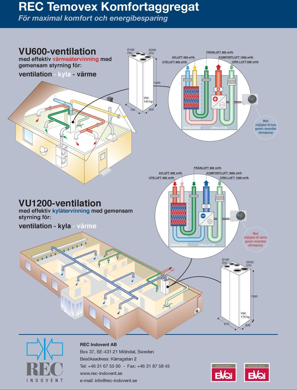 LUFT 600 m/h 900 0 kg 700 60 VENTILATION CIRKULATION Med möjlighet till kyla genom reversibel värmepump AVLUFT 00 m/h UTELUFT 00 m/h FRÅNLUFT 00 m/h KOMFORTLUFT 600 m/h CIRK.