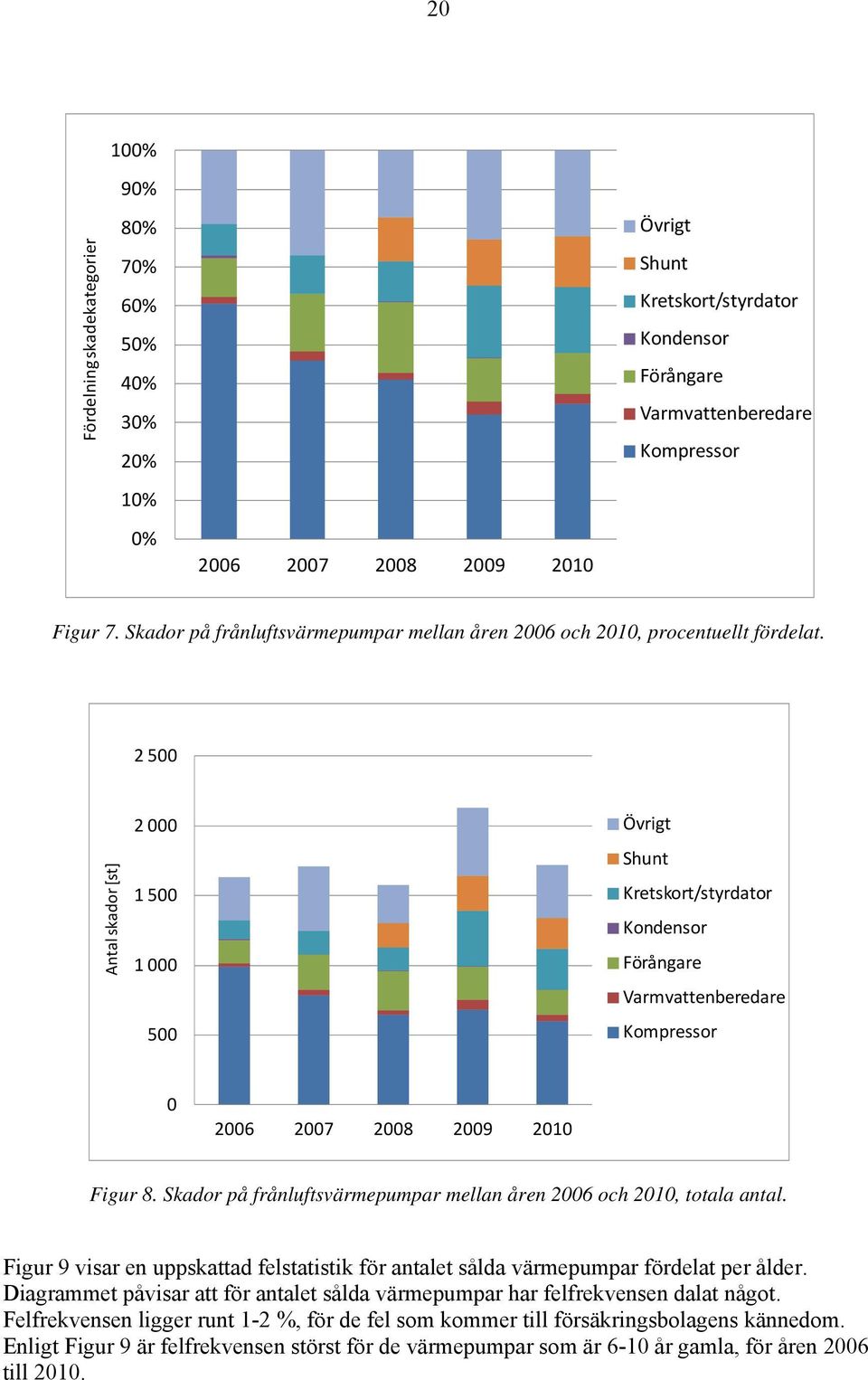 2 500 Antal skador [st] 2 000 1 500 1 000 500 Övrigt Shunt Kretskort/styrdator Kondensor Förångare Varmvattenberedare Kompressor 0 2006 2007 2008 2009 2010 Figur 8.