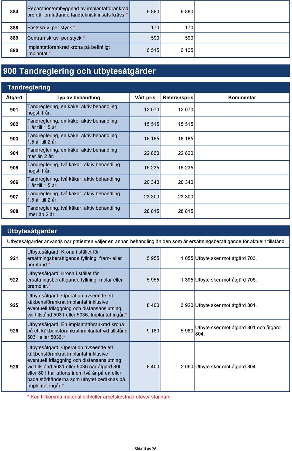 * 6 515 6 165 900 Tandreglering och utbytesåtgärder Tandreglering Åtgärd Typ av behandling Vårt pris Referenspris Kommentar 901 902 903 904 905 906 907 908 Tandreglering, en käke, aktiv behandling