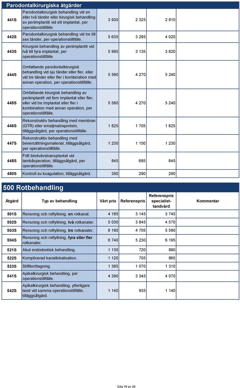 3 930 2 325 2 810 5 635 3 295 4 020 5 995 3 135 3 820 444S Omfattande parodontalkirurgisk behandling vid sju tänder eller fler, eller vid tre tänder eller fler i kombination med annan operation, per
