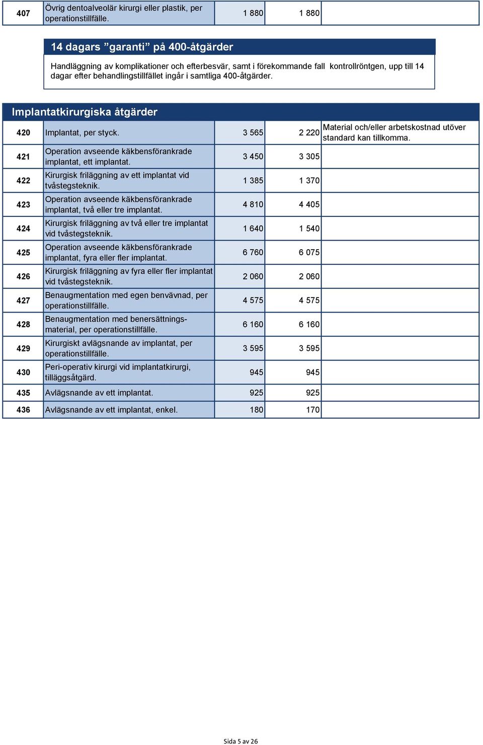 400-åtgärder. Implantatkirurgiska åtgärder 420 Implantat, per styck. 3 565 2 220 421 422 423 424 425 426 427 428 429 430 Operation avseende käkbensförankrade implantat, ett implantat.