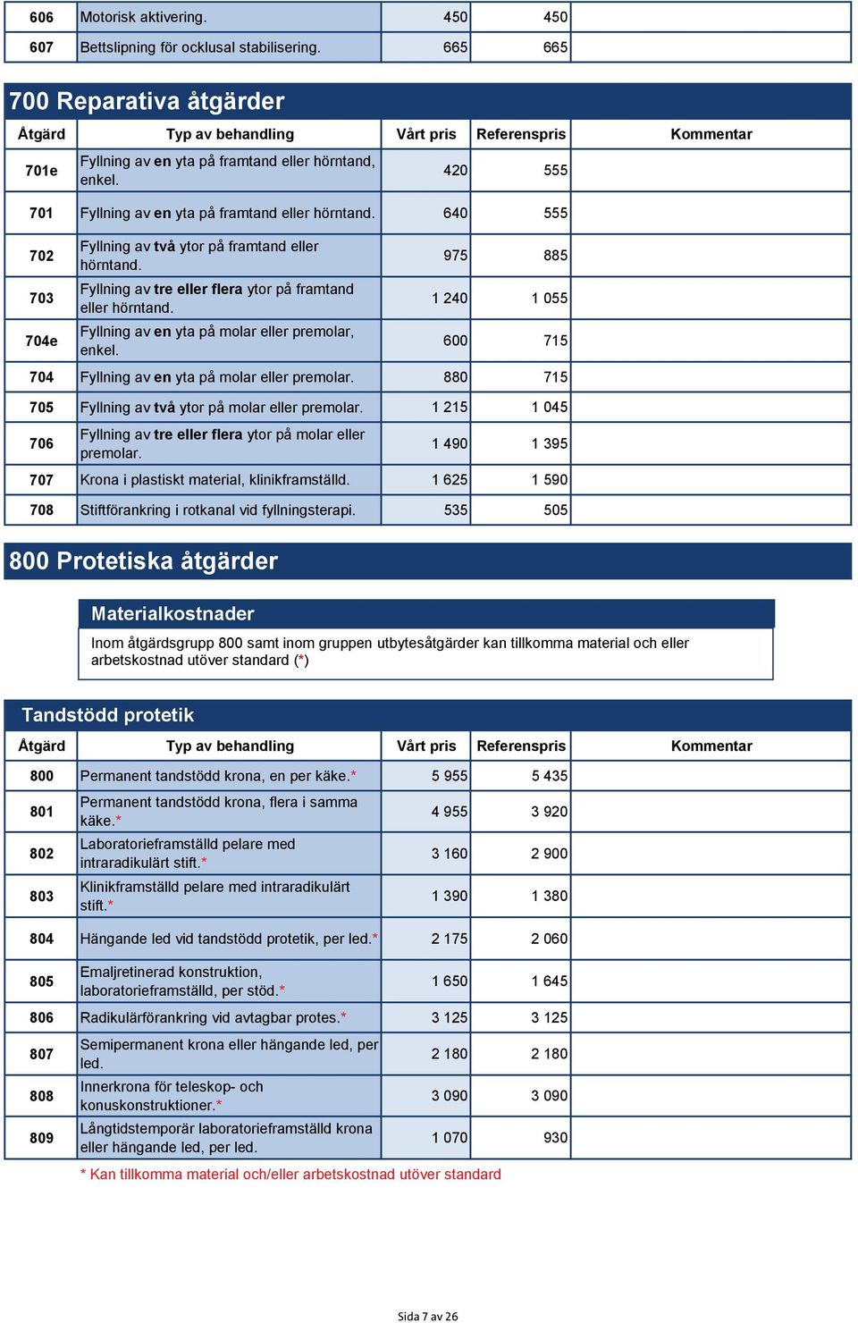 420 555 701 Fyllning av en yta på framtand eller hörntand. 640 555 702 703 704e Fyllning av två ytor på framtand eller hörntand. Fyllning av tre eller flera ytor på framtand eller hörntand.