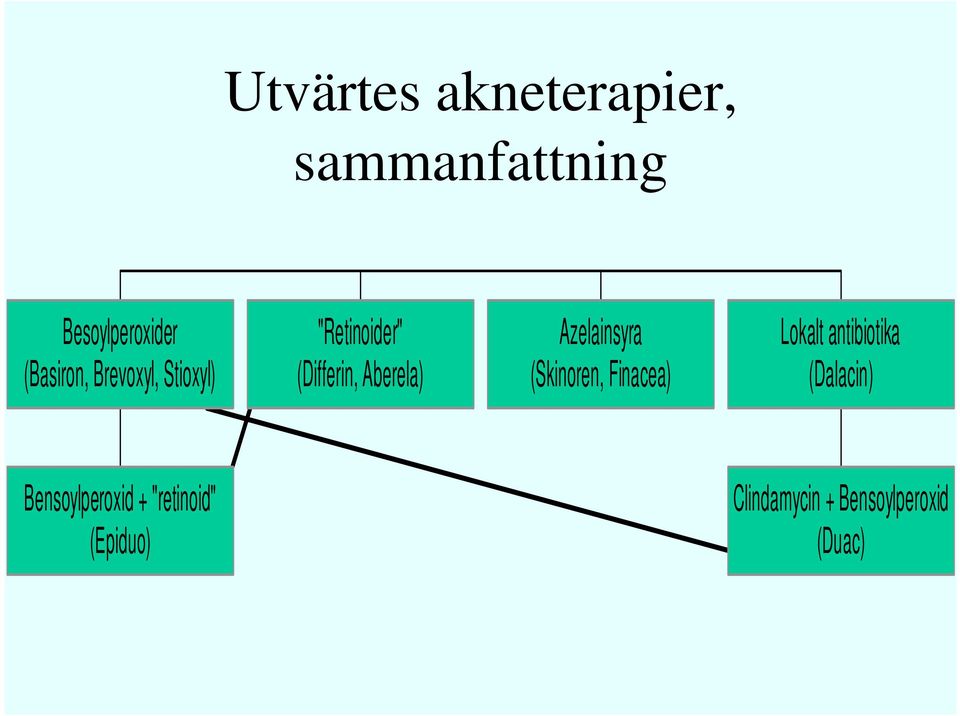 Azelainsyra (Skinoren, Finacea) Lokalt antibiotika (Dalacin)