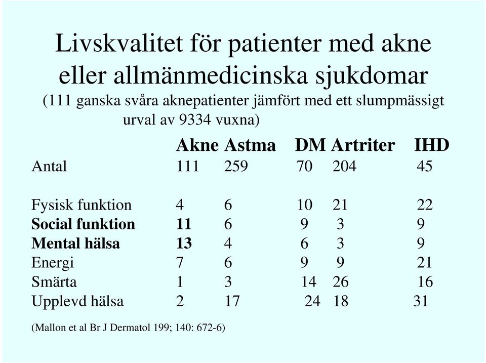 111 259 70 204 45 Fysisk funktion 4 6 10 21 22 Social funktion 11 6 9 3 9 Mental hälsa 13 4 6 3 9