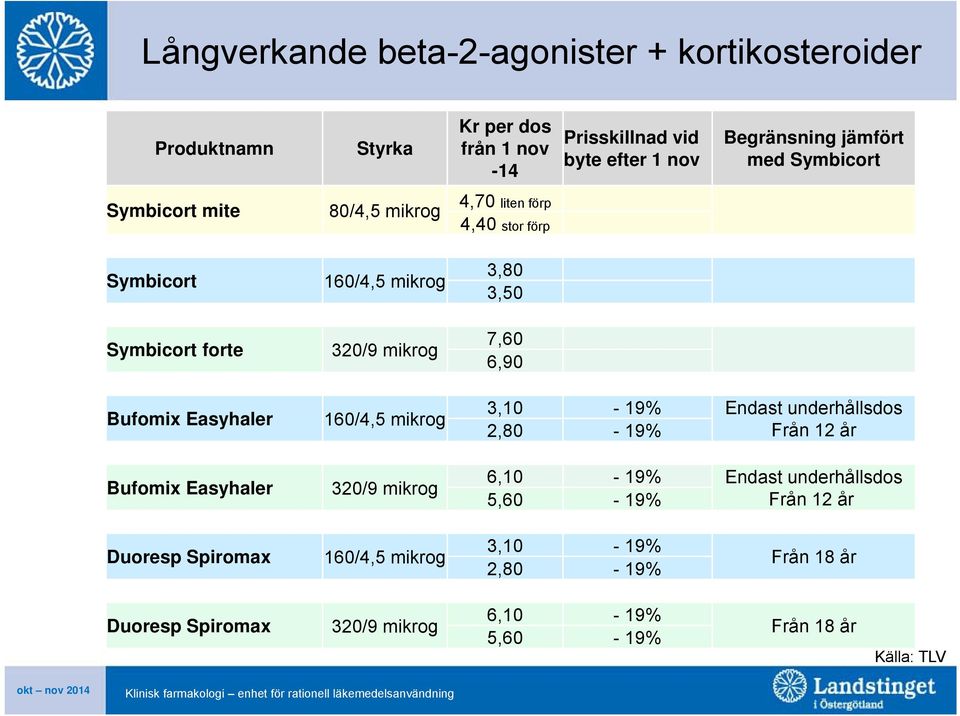 mikrog 320/9 mikrog 160/4,5 mikrog 320/9 mikrog 3,80 3,50 7,60 6,90 3,10-19% Endast underhållsdos 2,80-19% Från 12 år 6,10-19% Endast underhållsdos