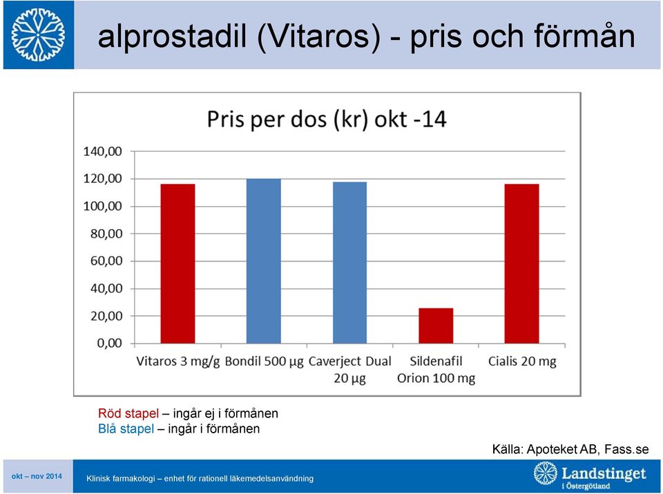 i förmånen Blå stapel ingår i