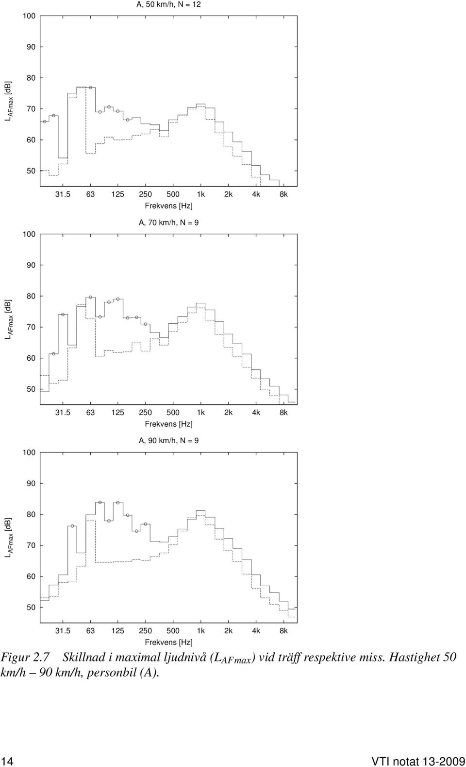 5 63 125 250 500 1k 2k 4k 8k Frekvens [Hz] 100 A, 90 km/h, N = 9 90 L AFmax [db] 80 70 60 50 31.