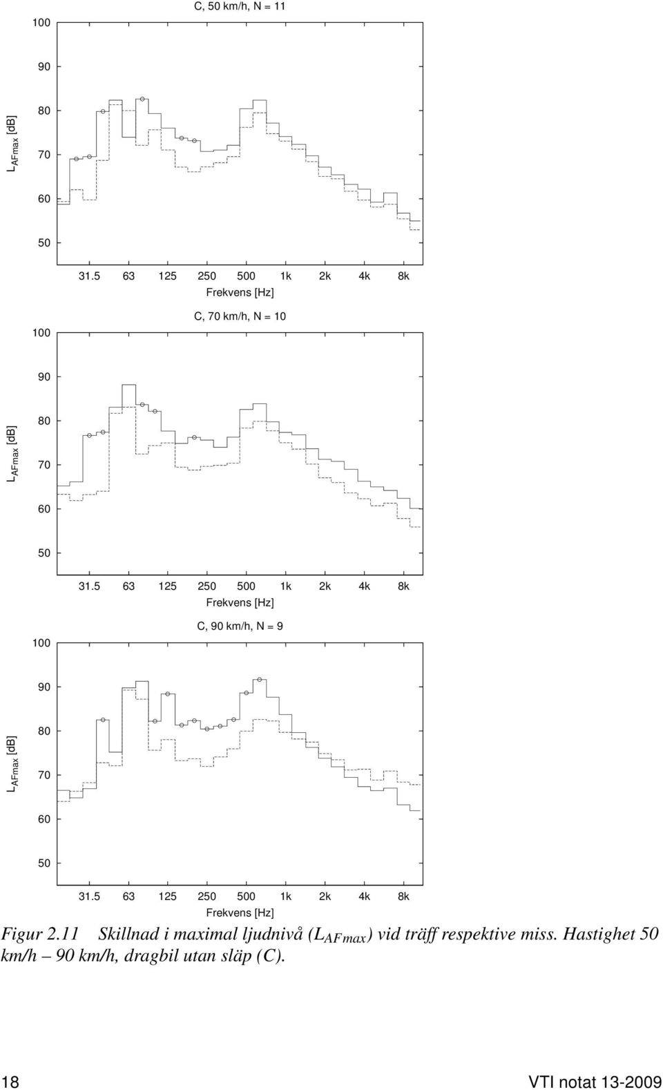 5 63 125 250 500 1k 2k 4k 8k Frekvens [Hz] 100 C, 90 km/h, N = 9 90 L AFmax [db] 80 70 60 50 31.