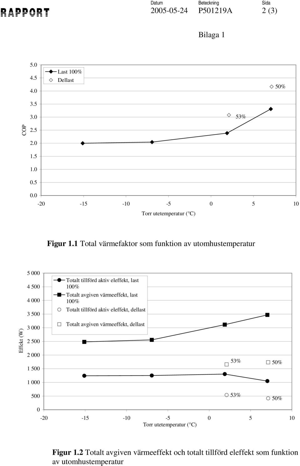 1 Total värmefaktor som funktion av utomhustemperatur 5 000 4 500 Totalt tillförd aktiv eleffekt, last 100% 4 000 Totalt avgiven värmeeffekt, last