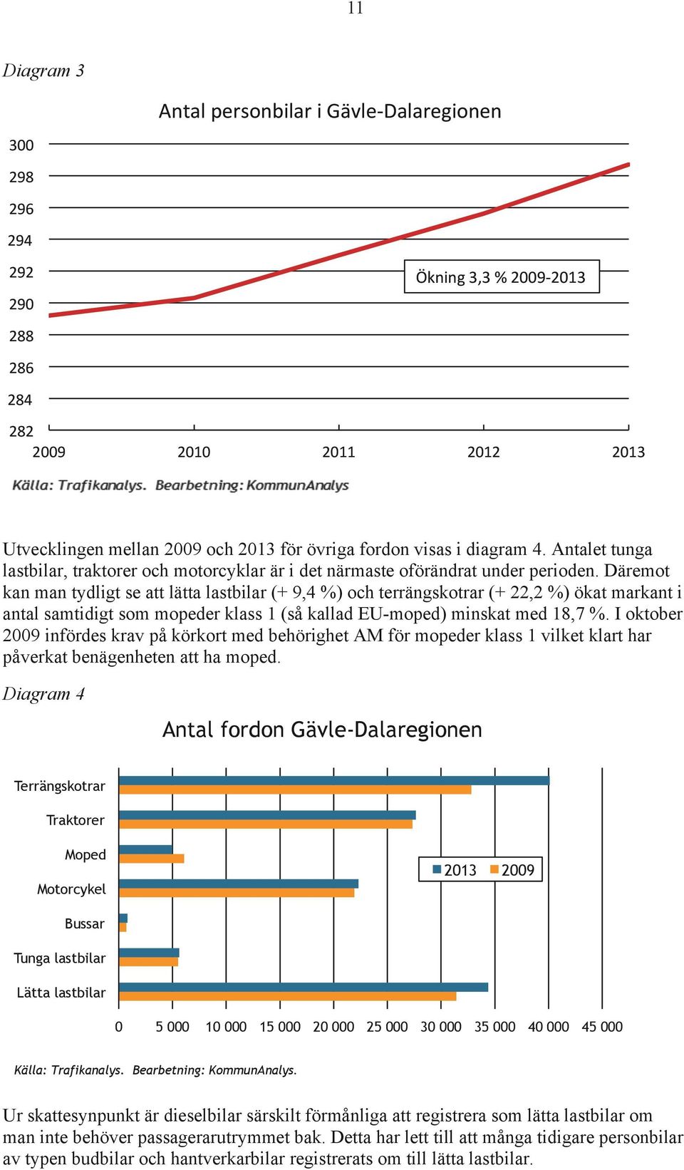 Däremot kan man tydligt se att lätta lastbilar (+ 9,4 %) och terrängskotrar (+ 22,2 %) ökat markant i antal samtidigt som mopeder klass 1 (så kallad EU-moped) minskat med 18,7 %.